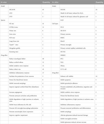 Natural herbal extract roles and mechanisms in treating cerebral ischemia: A systematic review